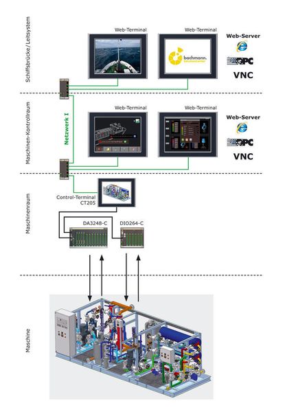 Kommunikationsgenie CT205 im Zentrum: vielfältige Anbindungsmöglichkeiten zu anderen Anlagen Bild: Bachmann (Archiv: Vogel Business Media)
