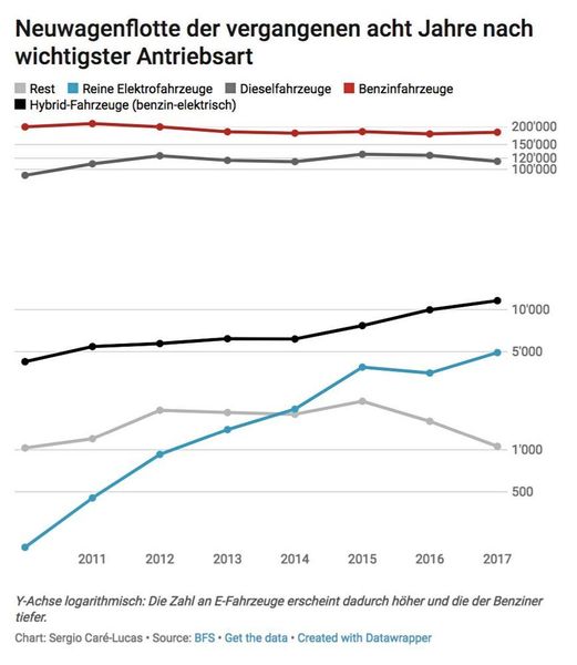 Abb. 2: 2017 sind insgesamt 412 827 motorisierte Strassenfahrzeuge neu in Verkehr gesetzt worden. Gegenüber dem Jahr 2016 entspricht dies einer Abnahme um 0,5 Prozent. Bei der grössten Fahrzeuggruppe, den Personenwagen, wurden 315 032 neue Inverkehrsetzungen registriert – rund 1,3 Prozent weniger als 2016. Besonders stark fiel der Rückgang mit 9,4 Prozent bei den Dieselfahrzeugen aus (113 848 Neuzulassungen 2017). Dies hängt sehr stark mit dem Dieselskandal in der Autoindustrie zusammen. (VBM / Sergio Caré-Lucas)