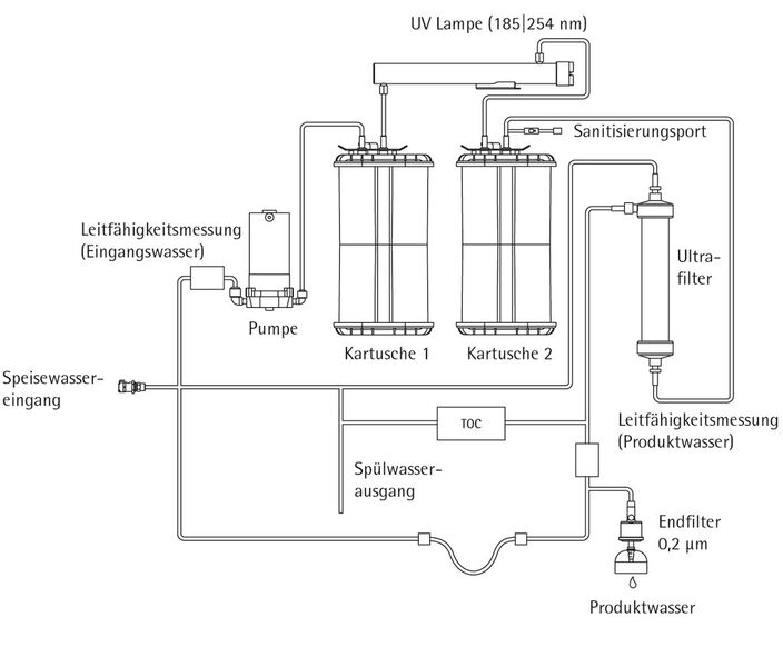 Abb.2: Flussdiagramm des Reinstwassersystems Arium pro VF (Sartorius)
