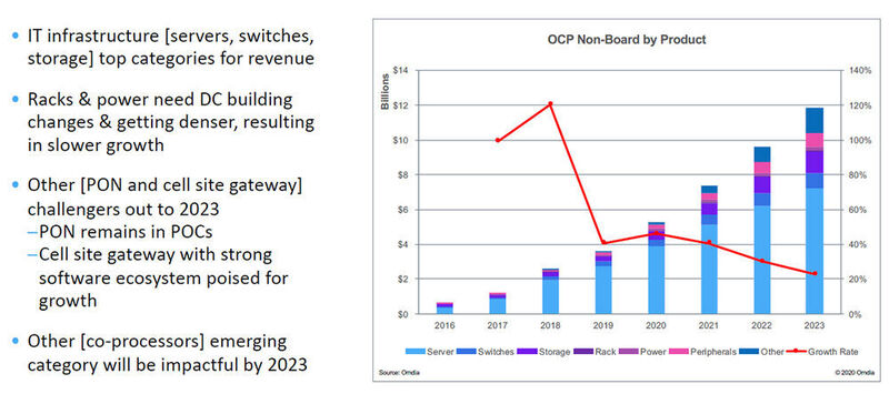 Die Non-Board-OCP-Einnahmen werden 2023 voraussichtlich 11 Milliarden Dollar übersteigen.  (OCP/Omdia)