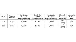 Tabelle 5: 47 µF anstatt 147 µF Ausgangskapazität  (Bild: Texas Instruments)