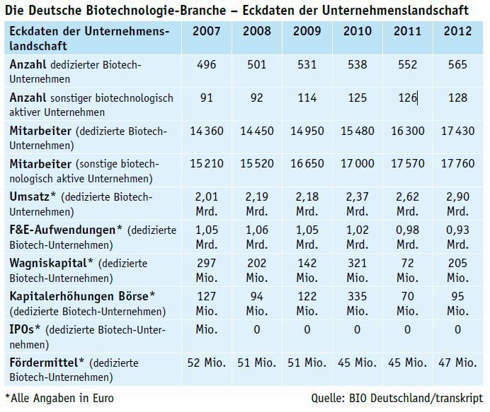 Januar/Februar-Ausgabe 2014 Biotech-Unternehmer optimistisch Die deutsche Biotechnologie-Branche sieht sich für das kommende Jahr gut gerüstet. Die Eigenkapitalinvestitionen haben sich 2013 mit rund 360 Mio. Euro gegenüber 2012 um 20% gesteigert. Gleichzeitig wird die aktuelle Geschäftslage von deutschen Biotech-Unternehmen so positiv wahrgenommen wie seit Jahren nicht mehr. Auch in der Einschätzung des aktuellen und zukünftigen politischen Klimas in Deutschland hat es eine klare Trendwende zum Positiven gegeben.  Das hat eine Umfrage des Verbandes der Biotechnologie-Industrie BIO Deutschland, in Kooperation mit Transkript ergeben. Hoffnungen, dass die neue Bundesregierung die Maßnahmen zur Verbesserung der Finanzierungssituation aus dem Koalitionsvertrag umsetzt, dürften hier eine Rolle spielen. Lediglich die F&E-Investitionen sind der Umfrage zufolge zurückgegangen. (Bild: LABORPRAXIS)