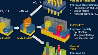 Die 10-nm-Technologie befindet sich auf gutem Weg zur technischen Umsetzung. Die Entwicklung einer funktionstüchtigen 7-nm-Technik hat noch einige ungelöste Herausforderungen zu bewältigen. (Applied Materials)