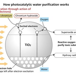 Funktionsweise der fotokatalytischen Wasserreinigung