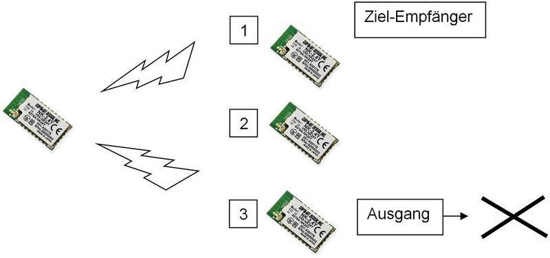 Kommunikationsfehler: In Systemen mit mehreren Empfängern kann es vorkommen, dass der falsche reagiert und die Sicherheit des Systems gefährdet. (Circuit Design)