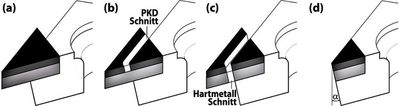 Bild 3: Laser-Bearbeitungsschritte zur Herstellung der Schneidkante auf PKD-Wendeschneidplatten: (a) Neue Wendeschneidplatte, (b) Schnitt des PKD unter dem gewünschten Freiwinkel, (c) Schnitt des Hartmetallsubstrats unter identischem Freiwinkel, (d) Finale PKD-Wendeschneidplattengeometrie mit Freiwinkel a. (Bild: ETH Zürich)