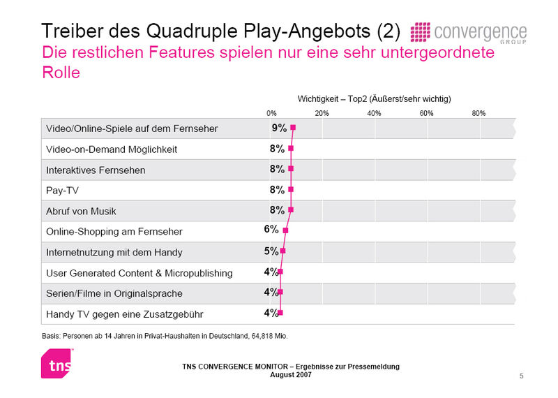 Video-on-Demand dagegen befanden die 1.500 Befragten als nicht so wichtig. (Archiv: Vogel Business Media)