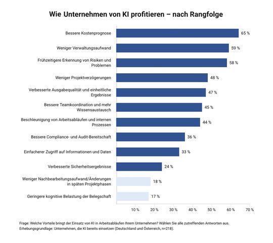 Ausblick auf Technologie- und Digitalisierungstrends 2027: Wie Unternehmen von KI profitieren.(Bild:  Bluebeam 2026)