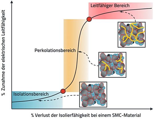 Bild 3: Perkolationsschwelle bei verpressten Induktivitäten.(Bild:  Würth Elektronik)