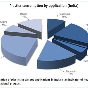 The consumption of plastics in various applications in India is an indicator of how itfacilitates national progress