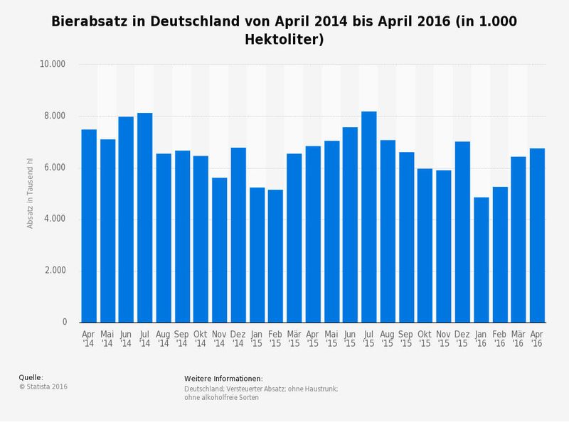 Diese Statistik zeigt den monatlich versteuerten Inlandsabsatz von Bier in Deutschland von April 2014 bis April 2016. Alkoholfreie Biere, die nicht der Biersteuer unterliegen, sind nicht enthalten, ebenso wenig der steuerfreie Haustrunk von Brauereien und exportierte Mengen. Im November 2015 wurden in der Bundesrepublik rund 5,95 Millionen Hektoliter Bier versteuert (+5,5% gegenüber dem November 2014). (Statista 2016 - Statistisches Bundesamt)