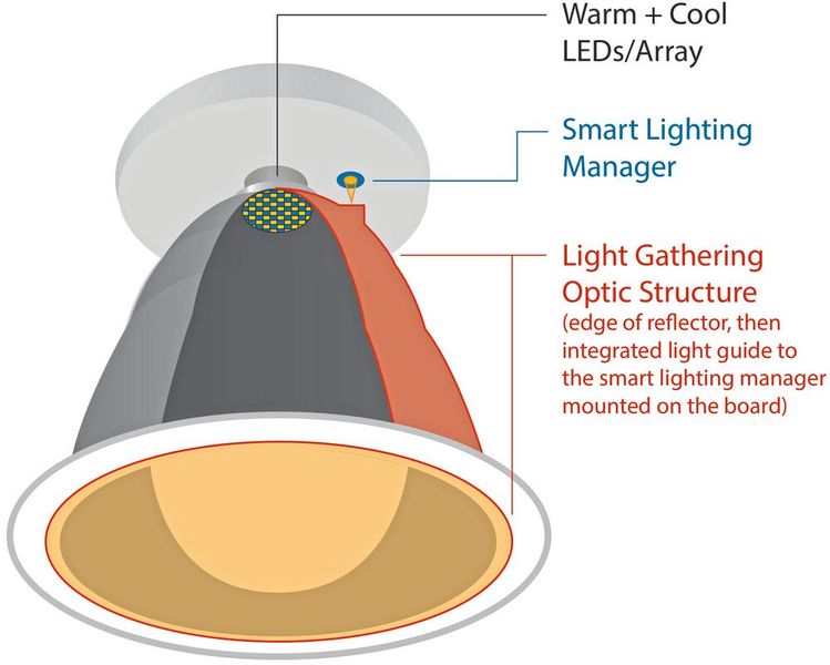 Ein Lichtleiter führt das Mischlicht vom Rand des Reflektors einer Deckeneinbauleuchte zum Farbsensor auf der LED-Leiterplatte. (Bild: ams)