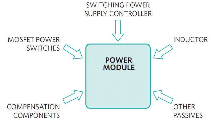 Bild 6: Ein SiP-Power-Modul ist ein System-in-Package (SiP) und integriert alle Schlüsselkomponenten, die für z.B. eine komplette Stromversorgungslösung benötigt werden. (Bild: Maxim)