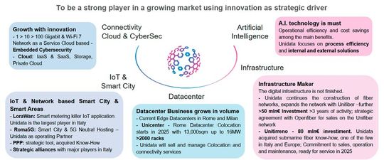 Rechenzentrumsausbau gehöt in die Wachstumspläne von Unidata.(Bild:  Unidata 2025)
