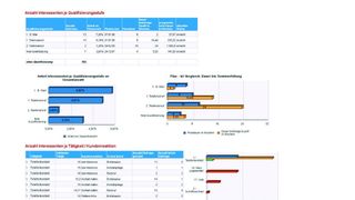 Die Auswertungen des Auftragstrichters zeigen detailliert wie viele Kontakte und Kosten bis zum Auftragsabschluss entstanden sind. (Archiv: Vogel Business Media)