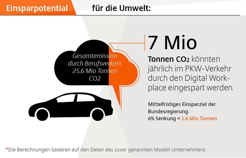 Die konsequente Umsetzung des Digital Workplace kann nicht nur monetäre und wohlfahrtssteigernde Aspekte mitbringen, sondern es können durch ihn unter gewissen Annahmen auch die Umweltziele der Verkehrspolitik erreicht oder wenigstens stark in die richtige Richtung getrieben werden. (Crisp Research)
