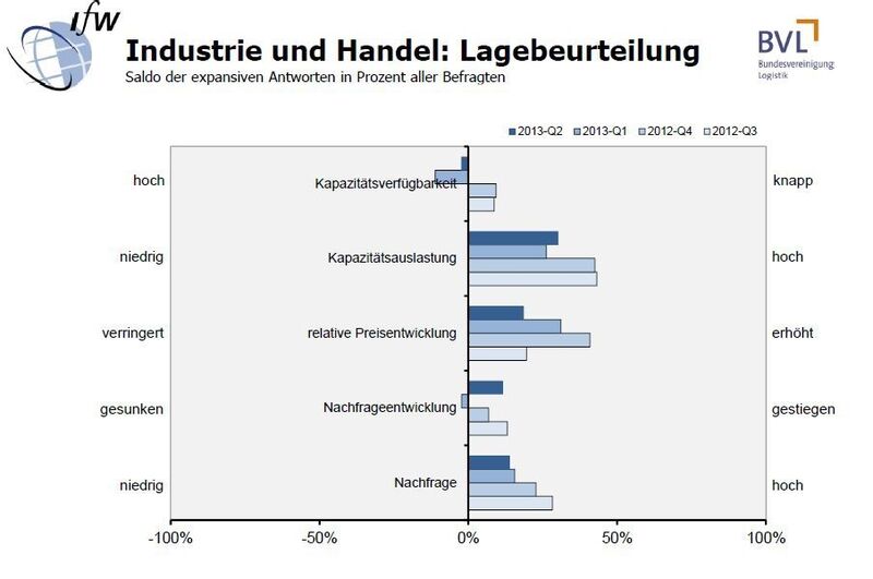 Die Unternehmen sollten auch ihre derzeitige Lage beurteilen. (Bild: BVL)