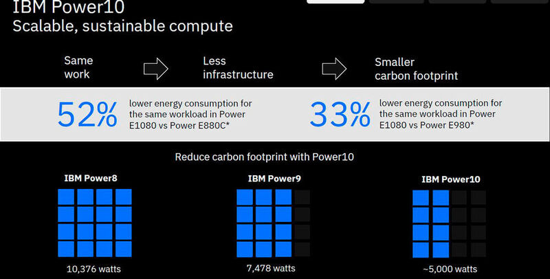 Abbildung 3: Die „P10“-basierten Server wie E1080 verbrauchen nur halb so viel Strom wie x86-Server. (© IBM)