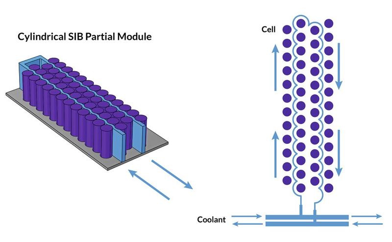 Die beiden Batterietechnologien, wie sie im Comsol-Modell dargestellt sind. (Bild: IAV/Comsol)