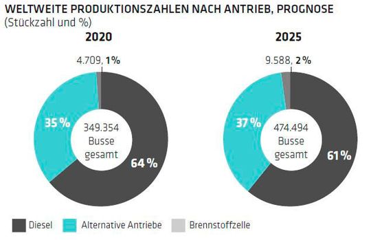Lesebeispiel: Absolute Zahlen Brennstoffzellen-Fahrzeuge über den Diagrammen.(Bild:  IHS Markit, MHC V Engine Produc tion Forecast, 2020Q2)
