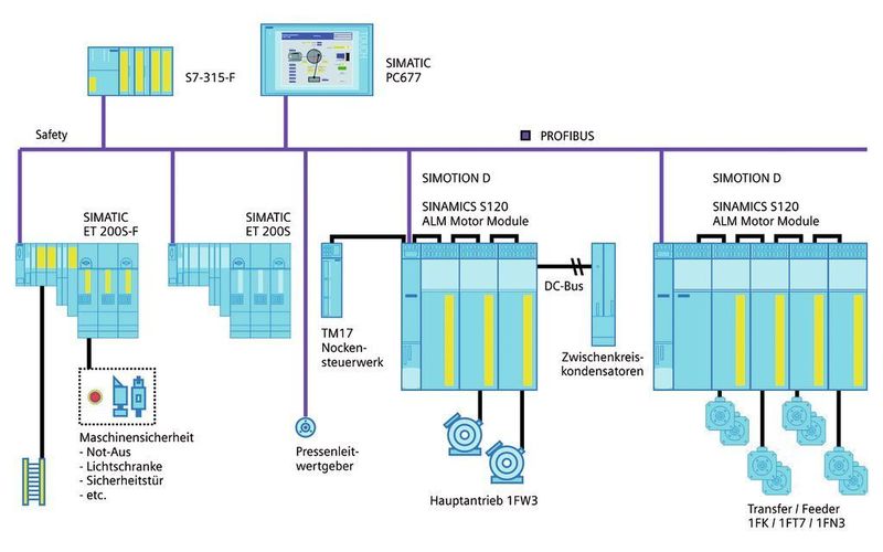 Durchgängiges, von Siemens konzipiertes und vor Ort realisiertes Steuerungs- und Servoantriebssystem. Bild: Siemens (Archiv: Vogel Business Media)