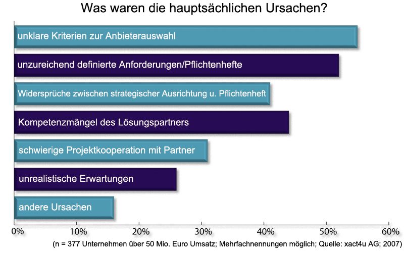 Die häufigsten Ursachen für die Schwierigkeiten sind unklare Kriterien bei der Anbieterauswahl und unzureichend definierte Anforderungen. (Archiv: Vogel Business Media)