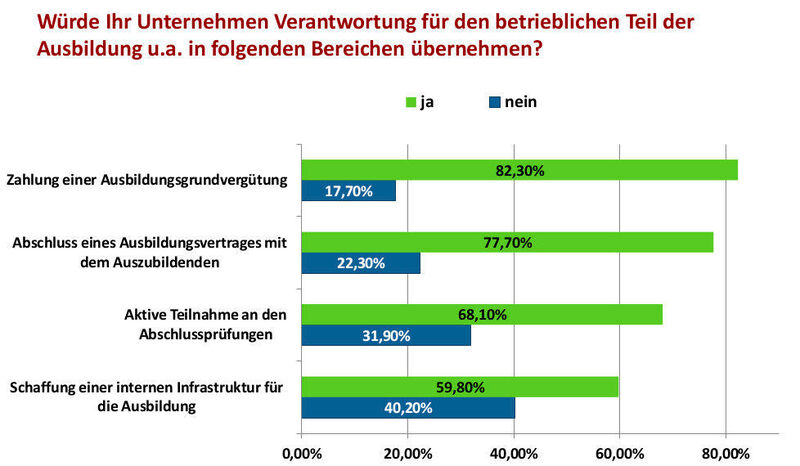 Daten aus der Umfrage der Deutsch-Tschechischen Industrie- und Handelskammer zum Thema Fachkräfte. (DTIHK)