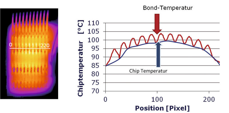 Bild 4: Thermographische Analyse zur Bestimmung der Chiptemperatur. (Bild: Infineon)