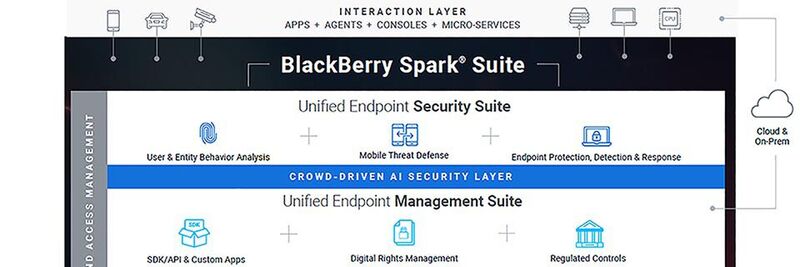 In der BlackBerry Spark Suite verschmelzen Unified Endpoint Management und Unified Endpoint Security.