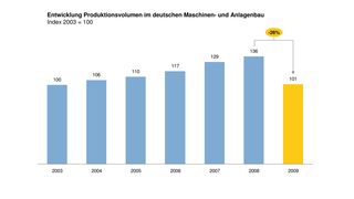 Das Produktionsvolumen des deutschen Maschinen- und Anlagenbaus viel 2009 auf das Niveau von 2003 zurück. (Archiv: Vogel Business Media)