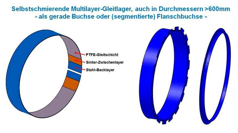 Gleitlager punkten mit niedrigem Reibungskoeffizienten und hervorragender Verschleißbeständigkeit. Es empfiehlt sich für Pendel- und Oszillationsbewegungen im regelmäßigen Stop-and-Go-Betrieb.  (Oiles)
