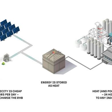 The storage technology enables steam to be quickly provided for processes. Alternatively, the steam can be converted back into electricity through turbines. (Image:Rondo Energy, Inc.)