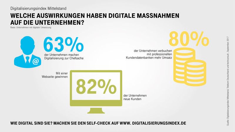 Neue Kunden und mehr Umsatz sind die sichtbarsten Folgen der Digitalisierung. Kein Wunder, dass in 63 Prozent der KMU die digitale Transformation Chefsache ist.  (Deutsche Telekom)