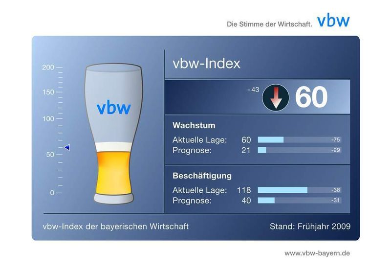 Das Glas ist nicht mehr ganz voll: Auch die bayerische Wirtschaft muss zurzeit eine Schwächephase verkraften. Grafik: VBW (Archiv: Vogel Business Media)