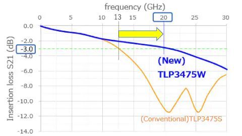 S21 characteristics (reference value)(Source:  TOSHIBA ELECTRONIC DEVICES & STORAGE CORPORATION)