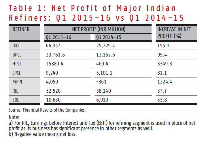 Ta b l e 1 : N e t P r o f i t o f M a j o r In d i a n R e f i n e r s : Q 1 2015–16 v s Q 1 2014–15 (Source: Financial Results of the Companies.)