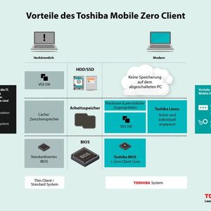 Anders als bei herkömmlichen Thin-Clients gibt es beim Toshiba Mobile Zero Client keine lokal gespeicherten Daten. Ein angepasstes und aktualisiertes Linux-Betriebssystem mit VDI-Client wird bei jedem Start des Rechners aus der Cloud geladen.