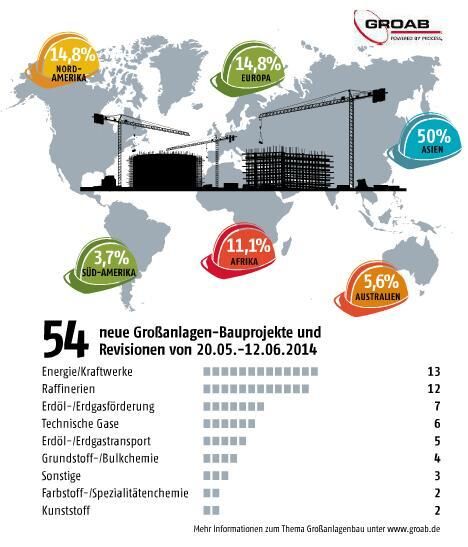 Juni-Ausgabe 2014   Anlagenbau in Asien klar in Front Mehr Informationen zum Thema Großanlagenbau finden Sie auf GROAB, der Projektdatenbank für den internationalen Großanlagenbau.  (Bild: PROCESS)