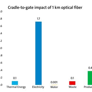Cradle-to-Gate-Einfluss bezogen auf einen Kilometer Glasfaser.(Bild:  Corning Incorporated)