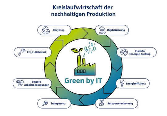 (Die Kreislaufwirtschaft der nachhaltigen Produktion betrifft viele Bereiche. Bild: Fraunhofer IESE)