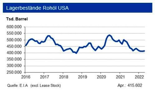 In den USA bewegten sich die Rohölvorräte Ende April 2022 mit 415 Mio. Barrel deutlich unter dem Vorjahreswert. Die Benzin- und Propanvorräte liegen jeweils leicht unter Vorjahresniveau. Damit ist die Versorgung weiter knapp. Die zuletzt weiter gestiegene Anzahl der aktiven Bohrlöcher in den USA könnte jedoch mittelfristig zu einer leichten Erhöhung der Vorräte führen. (siehe Grafik)