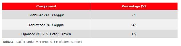 Table 1: Quali-quantitative composition of blend studied. (Source: Ima)