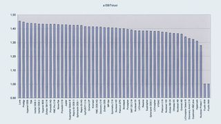 Abb.1: Trennfaktoren Ethylbenzol/Toluol an kommerziellen RP-Phasen in Methanol/Wasser (Archiv: Vogel Business Media)