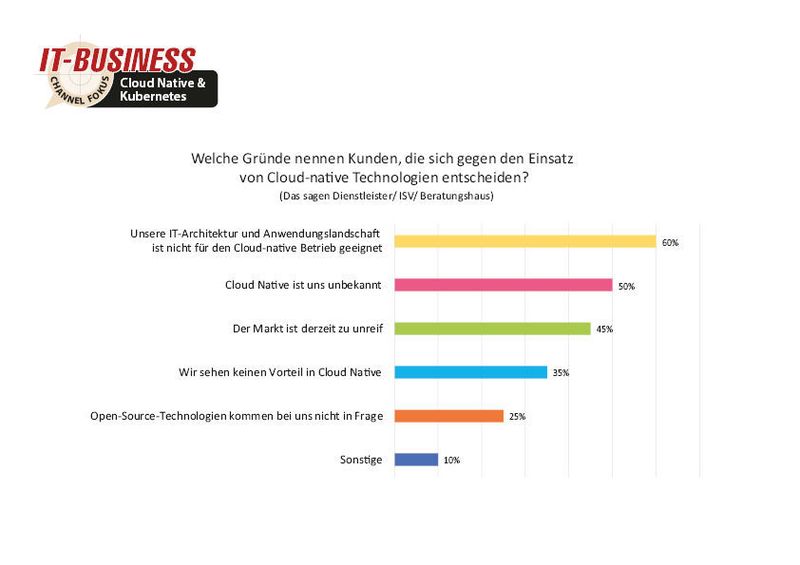 Doch Cloud Native ist noch nicht in Gänze in Unternehmen angekommen. Hauptgrund ist für 60 Prozent der befragten Dienstleister, dass ihre IT-Landschafft nicht für den Cloud-native Betrieb geeignet ist. (Quelle: IT-BUSINESS)
