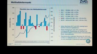 Weltweit verzeichnet der Halbleitermarkt 2020 ein moderates Wachstum. (ZVEI)