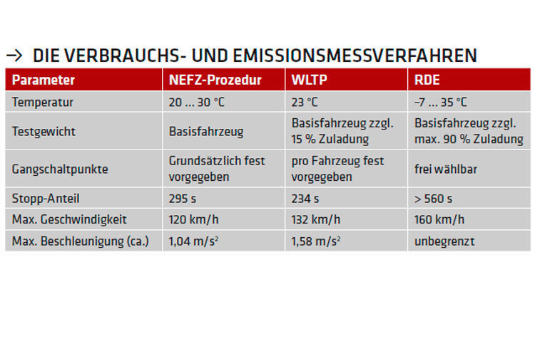Die Vergleichsübersicht zeigt die Test-Randbedingungen von NEFZ, WLTP und RDE. (Volkswagen)