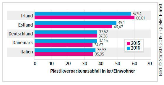 Abb. 3: Die Statistik zeigt die Höhe des Plastikverpackungsabfalls in ausgewählten Ländern der EU je Einwohner in den Jahren 2015 und 2016. (© Statista 2019 / Quelle: Eurost)