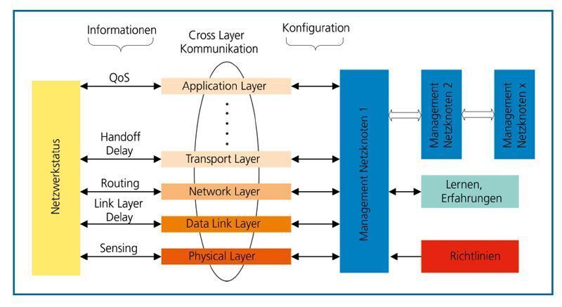 Für Cognitive Radio kommt nur ein Cross-Layer-Ansatz in Frage. „Gezeigt werden die relevanten OSI-Schichten 1-4 und 7. Der Parameteraustausch zwischen allen Schichten erfolgt über eine gemeinsame Wissensbasis der OSI-Schichten, die als Netzwerkstatus bezeichnet wird. Jedes CR-System rekonfiguriert seine Parameter entsprechend der erlernten Erfahrungen, Richtlinien, Ziele und des Netzwerkstatus. Des Weiteren können die CR-Systeme auch miteinander kooperieren.“, Bild: Fraunhofer ESK (Archiv: Vogel Business Media)