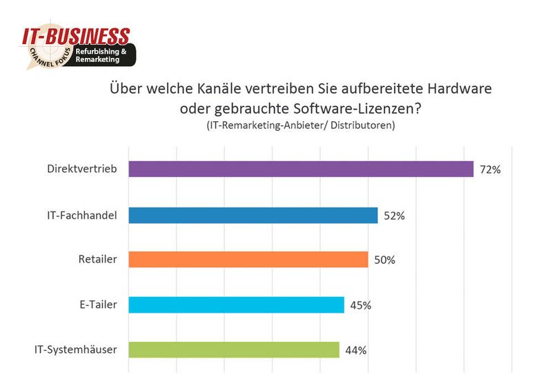Etwas mehr als die Hälfte (52 %) der IT-Remarketing-Anbieter verkaufen aufbereitete Hardware über den ITK-Fachhandel. (Vogel IT-Medien)