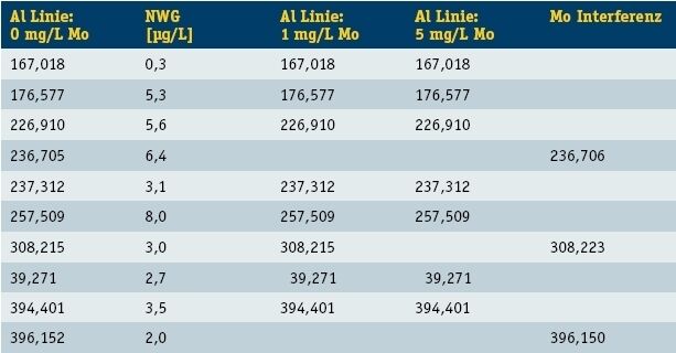 Tabelle 2: Einfluss der Analysenlinienauswahl für Al (50 mg/L) in Gegenwart von Mo (Archiv: Vogel Business Media)